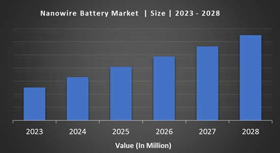 Nanowire Battery Market